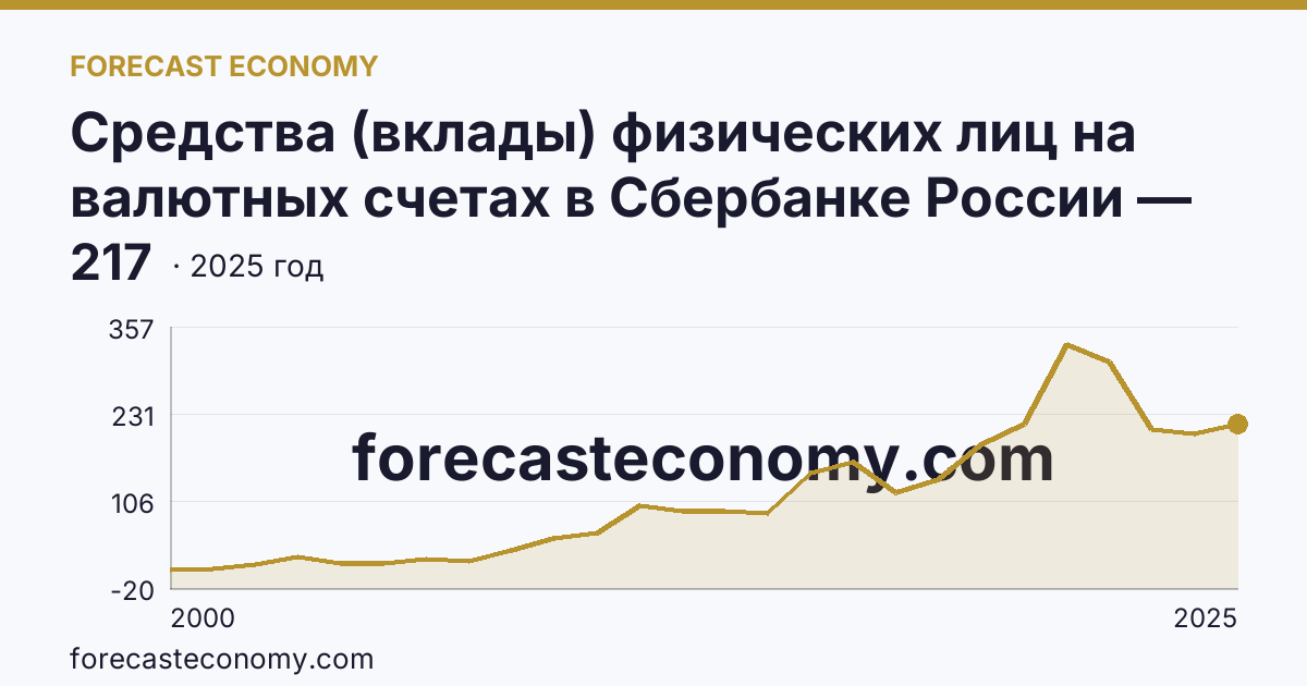 Средства (вклады) физических лиц на валютных счетах в Сбербанке России — Республика Тыва: график динамики 2000–2025, последнее значение 217