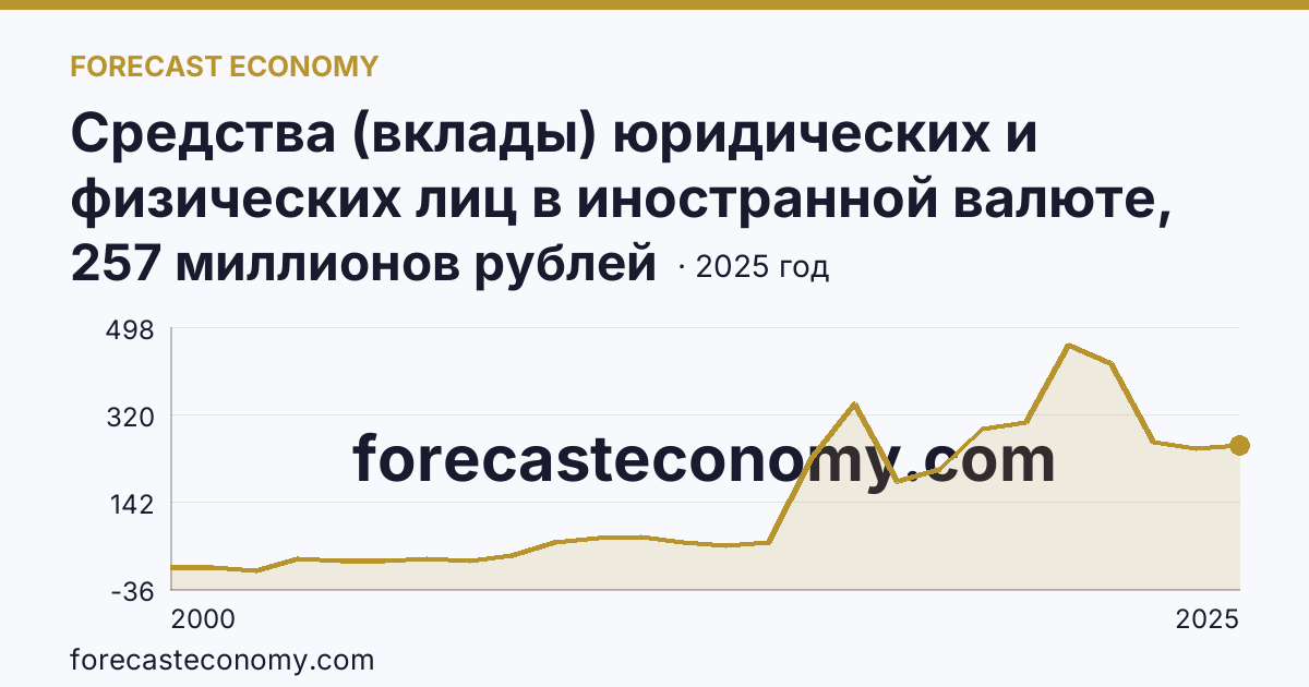 Средства (вклады) юридических и физических лиц в иностранной валюте, привлеченные кредитными организациями — всего — Республика Тыва: график динамики 2000–2025, последнее значение 257 миллионов рублей