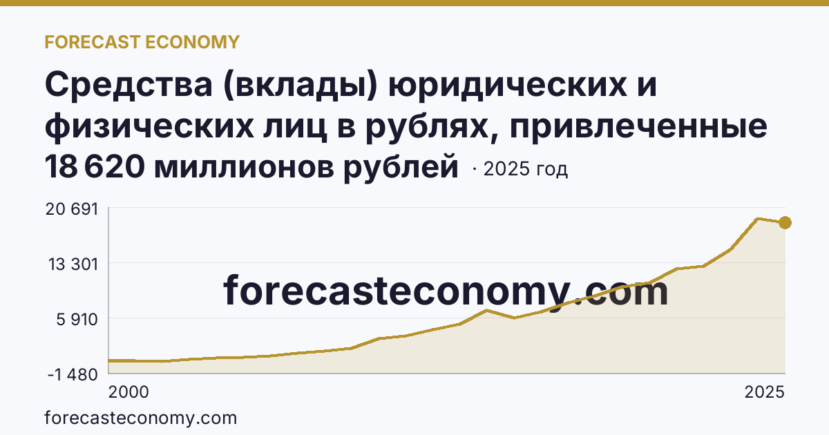 Средства (вклады) юридических и физических лиц в рублях, привлеченные кредитными организациями — всего — Республика Тыва: график динамики 2000–2025, последнее значение 18 620 миллионов рублей
