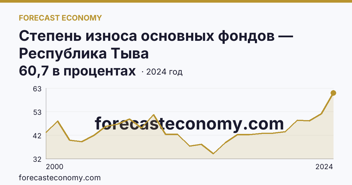 Степень износа основных фондов — Республика Тыва: график динамики 2000–2024, последнее значение 60,7 в процентах