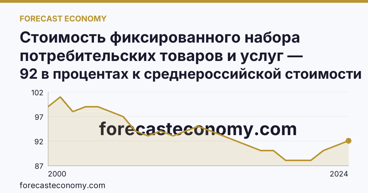 Стоимость фиксированного набора потребительских товаров и услуг — стоимость фиксированного набора (в процентах) — Республика Тыва: график динамики 2000–2024, последнее значение 92 в процентах к среднероссийской стоимости