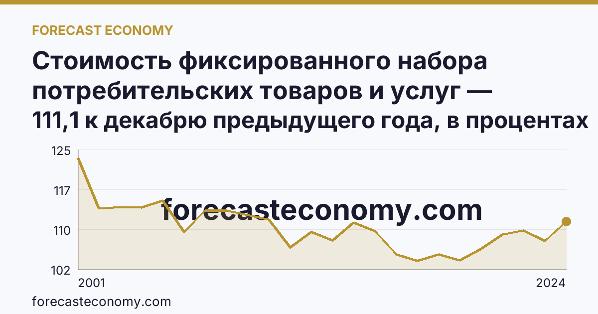 Стоимость фиксированного набора потребительских товаров и услуг — изменение стоимости фиксированного набора — Республика Тыва: график динамики 2001–2024, последнее значение 111,1 к декабрю предыдущего года, в процентах