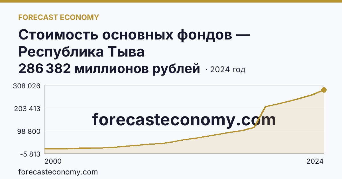 Стоимость основных фондов — Республика Тыва: график динамики 2000–2024, последнее значение 286 382 миллионов рублей