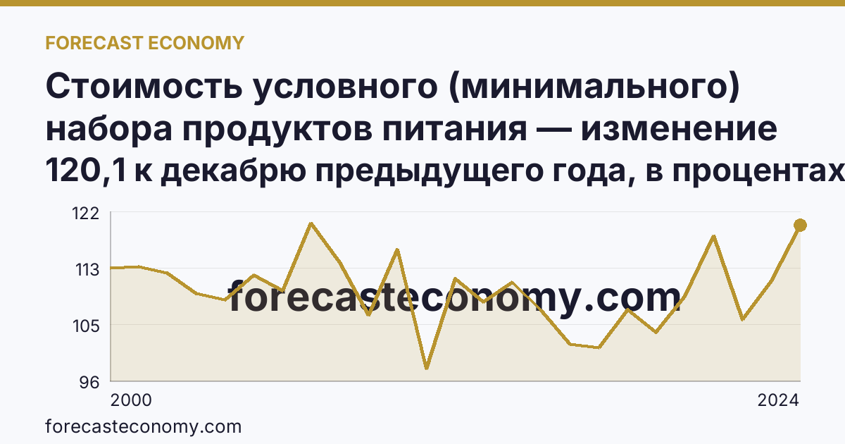 Стоимость условного (минимального) набора продуктов питания — изменение стоимости минимального набора — Республика Тыва: график динамики 2000–2024, последнее значение 120,1 к декабрю предыдущего года, в процентах