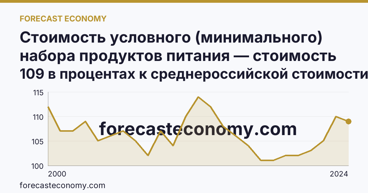 Стоимость условного (минимального) набора продуктов питания — стоимость минимального набора (в процентах) — Республика Тыва: график динамики 2000–2024, последнее значение 109 в процентах к среднероссийской стоимости