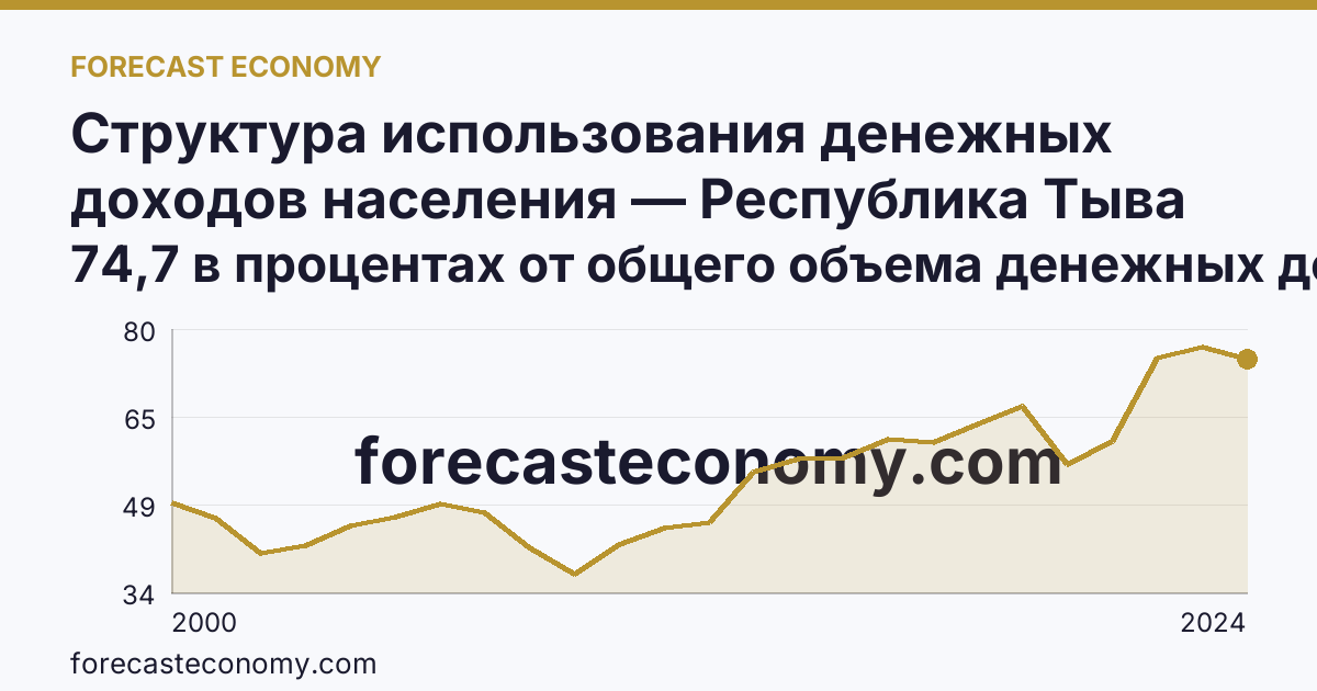 Структура использования денежных доходов населения — Республика Тыва: график динамики 2000–2024, последнее значение 74,7 в процентах от общего объема денежных доходов