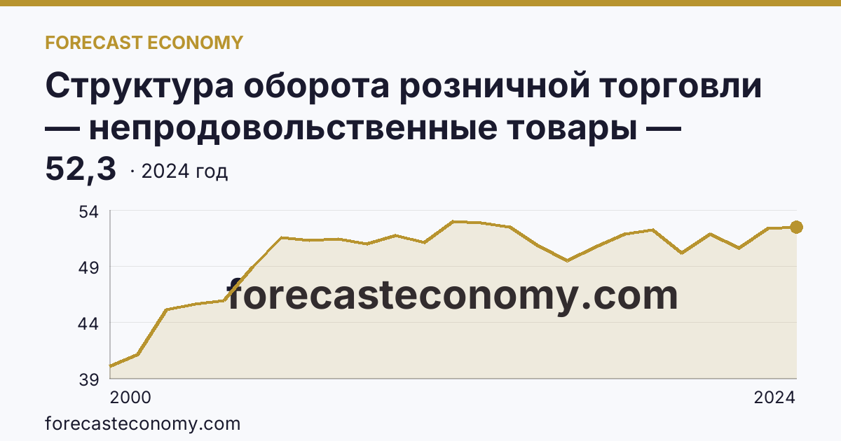 Структура оборота розничной торговли — непродовольственные товары — Республика Тыва: график динамики 2000–2024, последнее значение 52,3