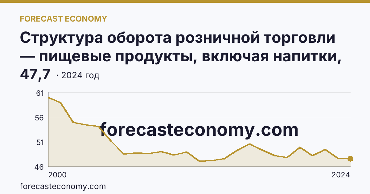 Структура оборота розничной торговли — пищевые продукты, включая напитки, и табачные изделия — Республика Тыва: график динамики 2000–2024, последнее значение 47,7