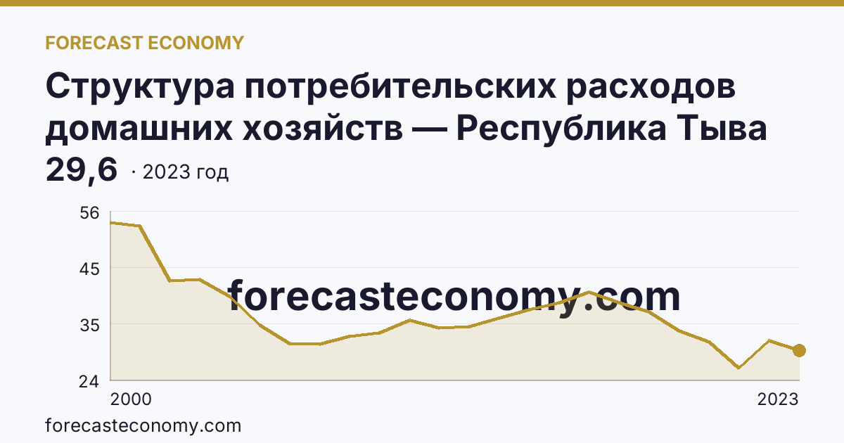 Структура потребительских расходов домашних хозяйств — Республика Тыва: график динамики 2000–2023, последнее значение 29,6