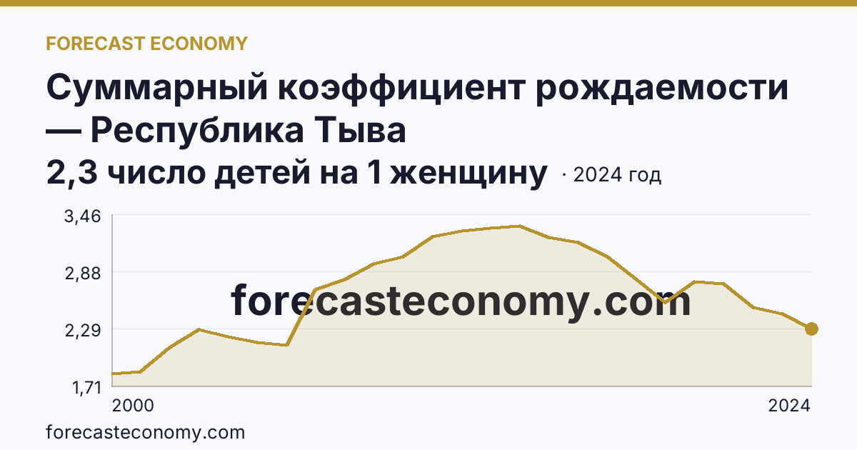 Суммарный коэффициент рождаемости — Республика Тыва: график динамики 2000–2024, последнее значение 2,3 число детей на 1 женщину