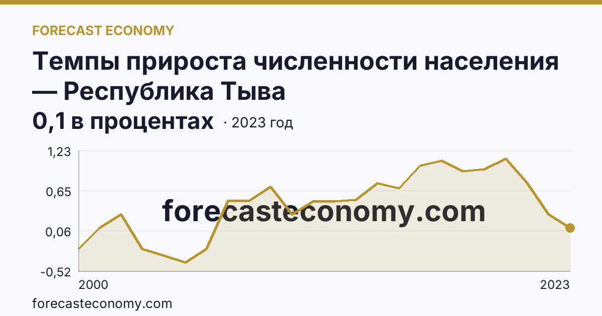 Темпы прироста численности населения — Республика Тыва: график динамики 2000–2023, последнее значение 0,1 в процентах