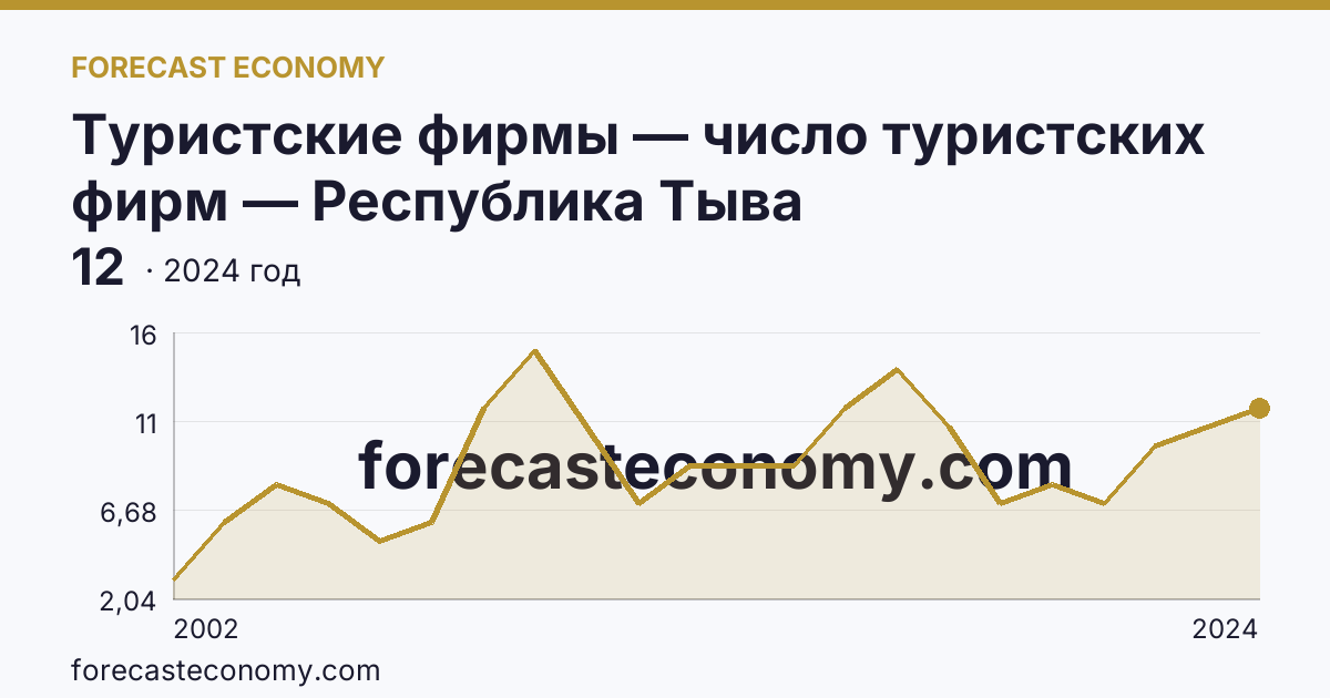 Туристские фирмы — число туристских фирм — Республика Тыва: график динамики 2002–2024, последнее значение 12