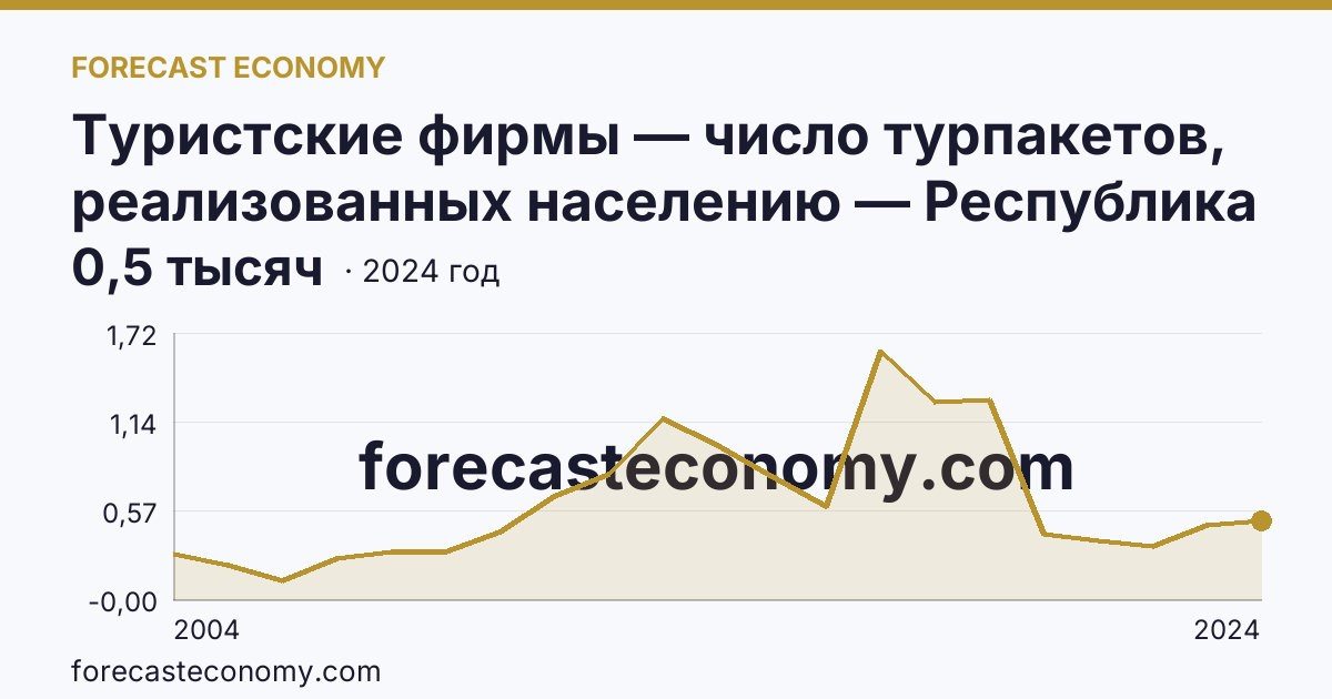 Туристские фирмы — число турпакетов, реализованных населению — Республика Тыва: график динамики 2004–2024, последнее значение 0,5 тысяч