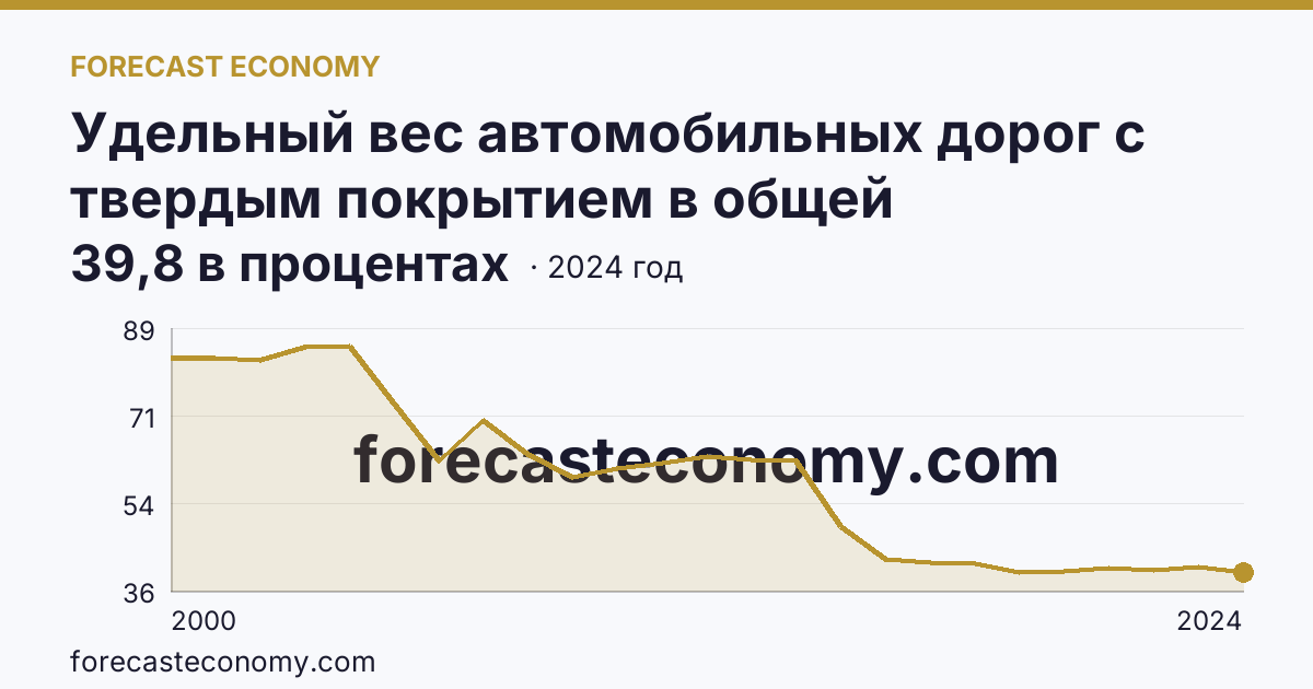 Удельный вес автомобильных дорог с твердым покрытием в общей протяженности автомобильных дорог общего пользования — Республика Тыва: график динамики 2000–2024, последнее значение 39,8 в процентах