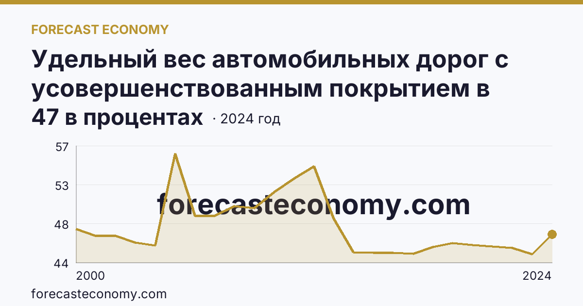 Удельный вес автомобильных дорог с усовершенствованным покрытием в протяженности автомобильных дорог с твердым покрытием общего пользования — Республика Тыва: график динамики 2000–2024, последнее значение 47 в процентах