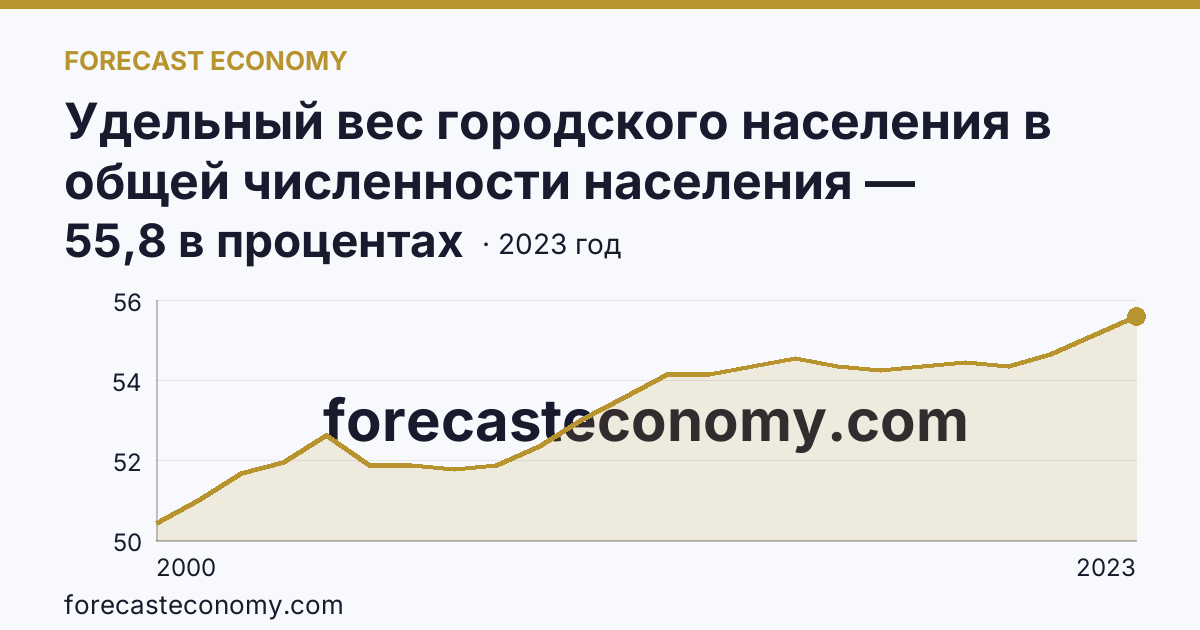 Удельный вес городского населения в общей численности населения — Республика Тыва: график динамики 2000–2023, последнее значение 55,8 в процентах
