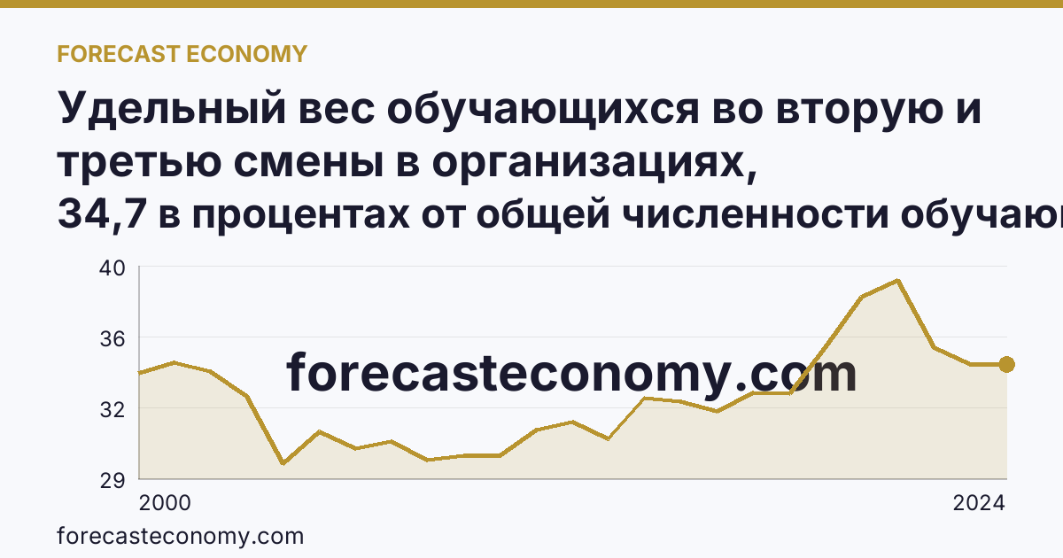 Удельный вес обучающихся во вторую и третью смены в организациях, осуществляющих образовательную деятельность по образовательным программам начального, основного и среднего общего образования — Республика Тыва: график динамики 2000–2024, последнее значение 34,7 в процентах от общей численности обучающихся