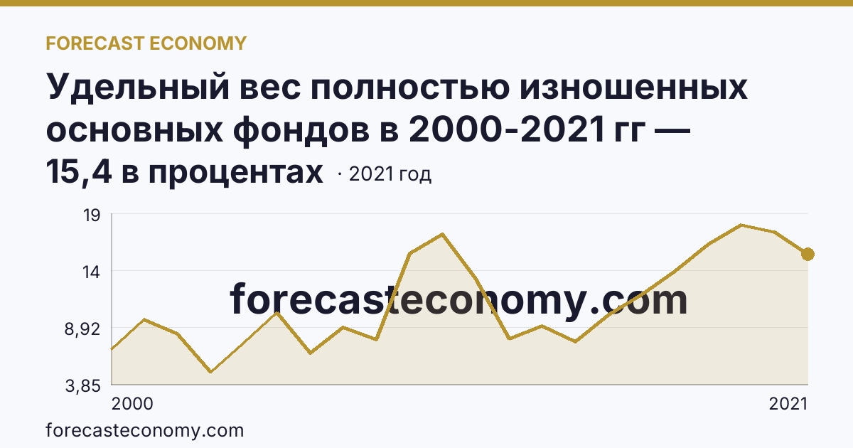 Удельный вес полностью изношенных основных фондов в 2000-2021 гг — Республика Тыва: график динамики 2000–2021, последнее значение 15,4 в процентах