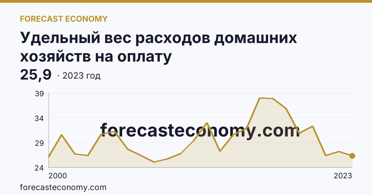 Удельный вес расходов домашних хозяйств на оплату жилищно-коммунальных услуг — в процентах от общей суммы расходов на оплату услуг — Республика Тыва: график динамики 2000–2023, последнее значение 25,9