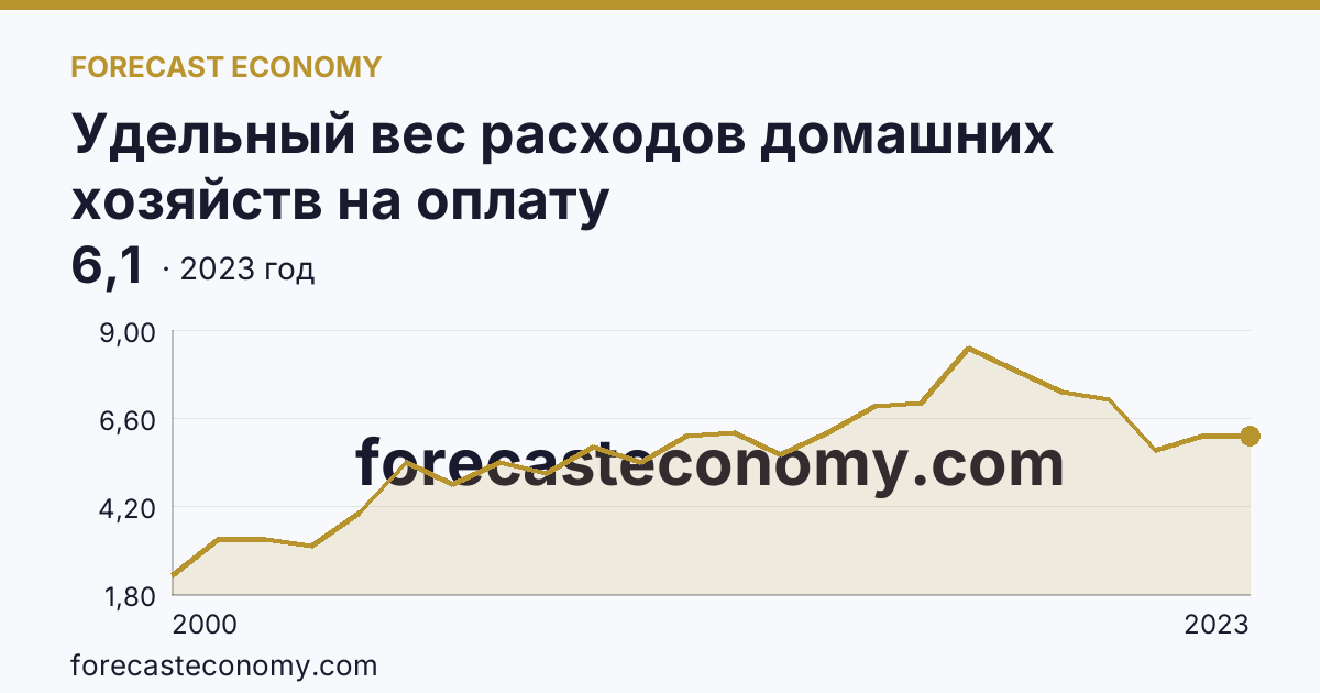 Удельный вес расходов домашних хозяйств на оплату жилищно-коммунальных услуг — в процентах от общей суммы потребительских расходов — Республика Тыва: график динамики 2000–2023, последнее значение 6,1