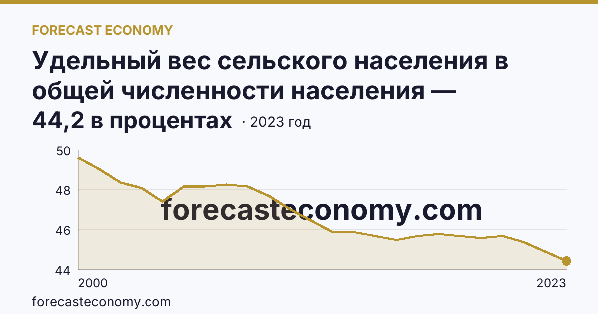 Удельный вес сельского населения в общей численности населения — Республика Тыва: график динамики 2000–2023, последнее значение 44,2 в процентах