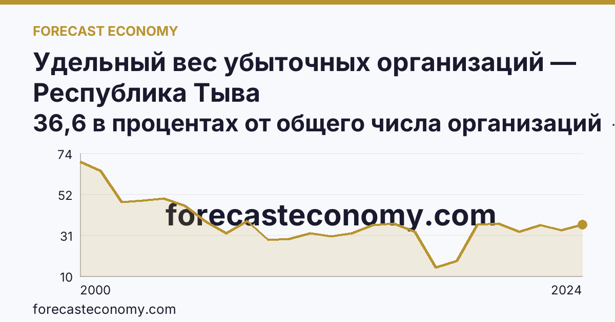 Удельный вес убыточных организаций — Республика Тыва: график динамики 2000–2024, последнее значение 36,6 в процентах от общего числа организаций