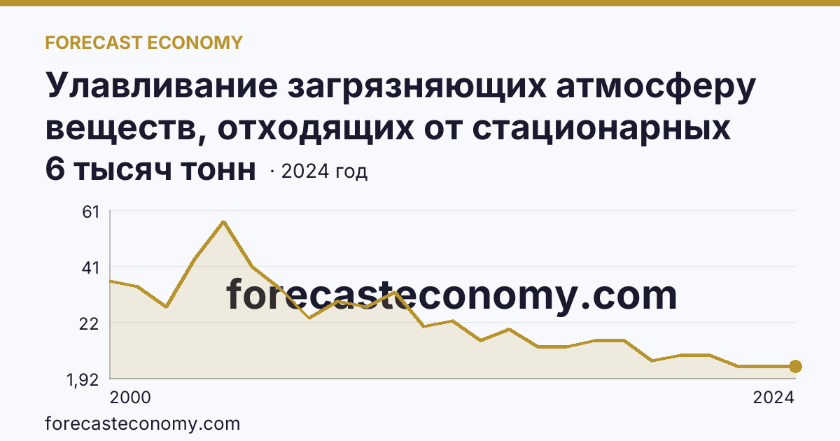 Улавливание загрязняющих атмосферу веществ, отходящих от стационарных источников — Республика Тыва: график динамики 2000–2024, последнее значение 6 тысяч тонн