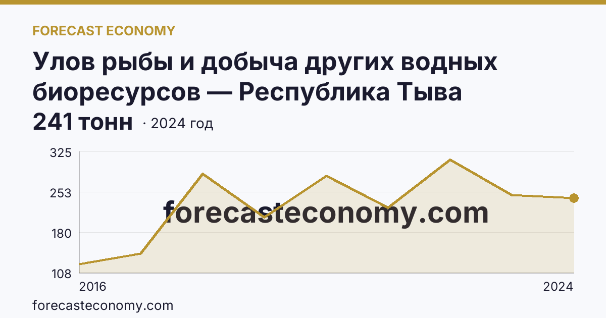 Улов рыбы и добыча других водных биоресурсов — Республика Тыва: график динамики 2016–2024, последнее значение 241 тонн
