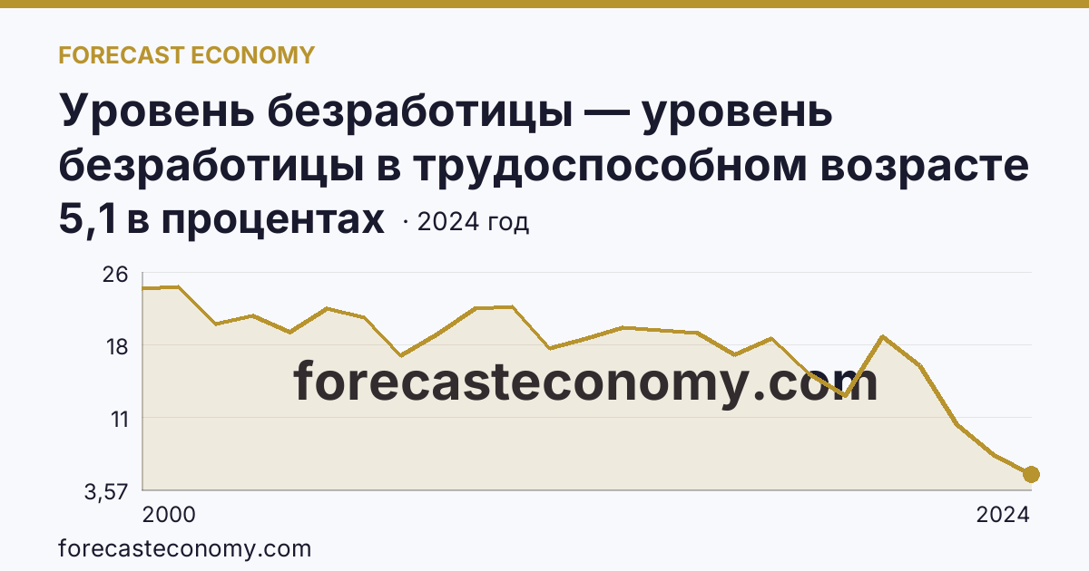 Уровень безработицы — уровень безработицы в трудоспособном возрасте — Республика Тыва: график динамики 2000–2024, последнее значение 5,1 в процентах
