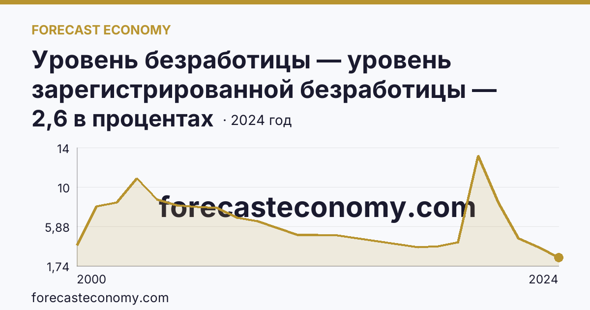 Уровень безработицы — уровень зарегистрированной безработицы — Республика Тыва: график динамики 2000–2024, последнее значение 2,6 в процентах