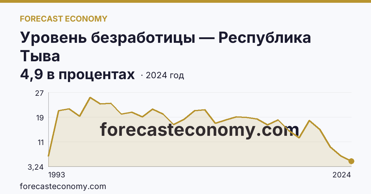 Уровень безработицы — Республика Тыва: график динамики 1993–2024, последнее значение 4,9 в процентах