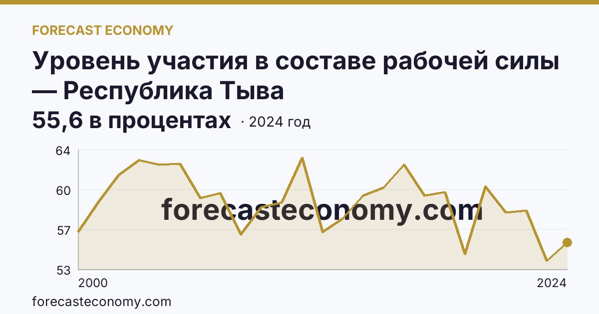 Уровень участия в составе рабочей силы — Республика Тыва: график динамики 2000–2024, последнее значение 55,6 в процентах