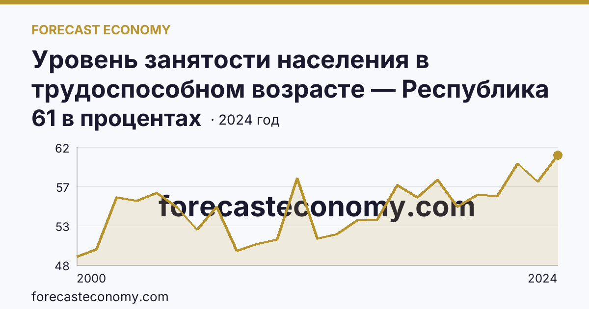 Уровень занятости населения в трудоспособном возрасте — Республика Тыва: график динамики 2000–2024, последнее значение 61 в процентах