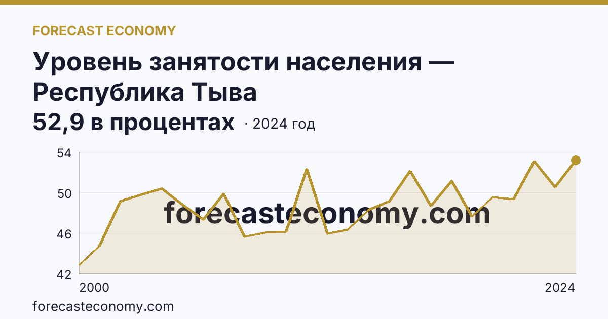 Уровень занятости населения — Республика Тыва: график динамики 2000–2024, последнее значение 52,9 в процентах