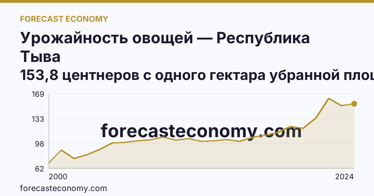 Урожайность овощей — Республика Тыва: график динамики 2000–2024, последнее значение 153,8 центнеров с одного гектара убранной площади