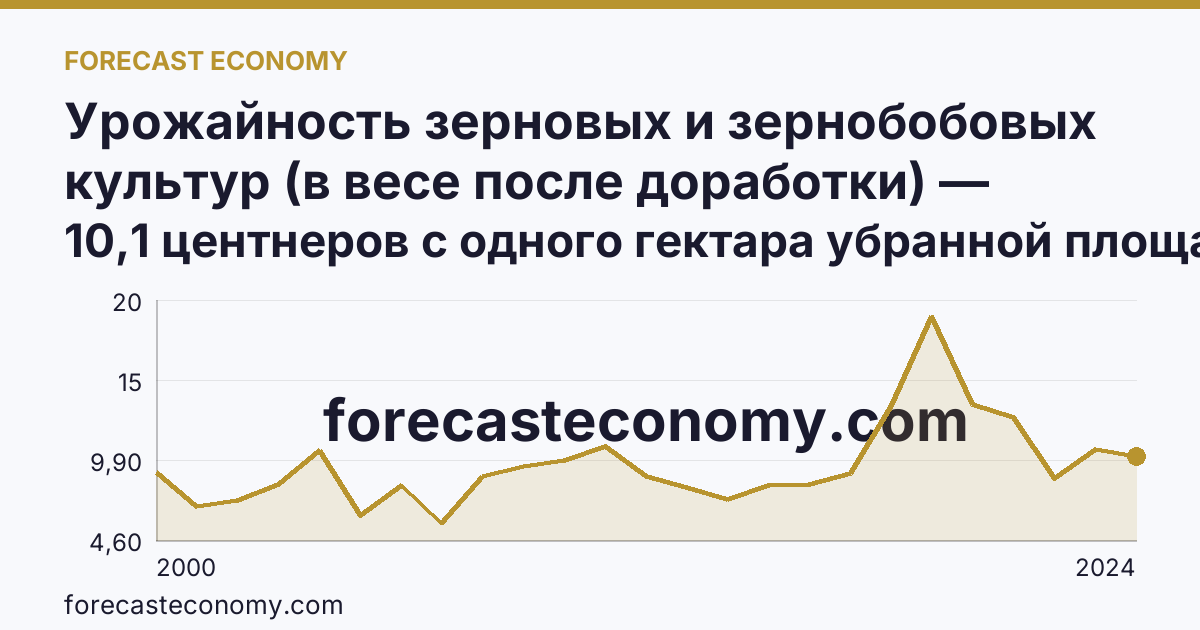 Урожайность зерновых и зернобобовых культур (в весе после доработки) — Республика Тыва: график динамики 2000–2024, последнее значение 10,1 центнеров с одного гектара убранной площади