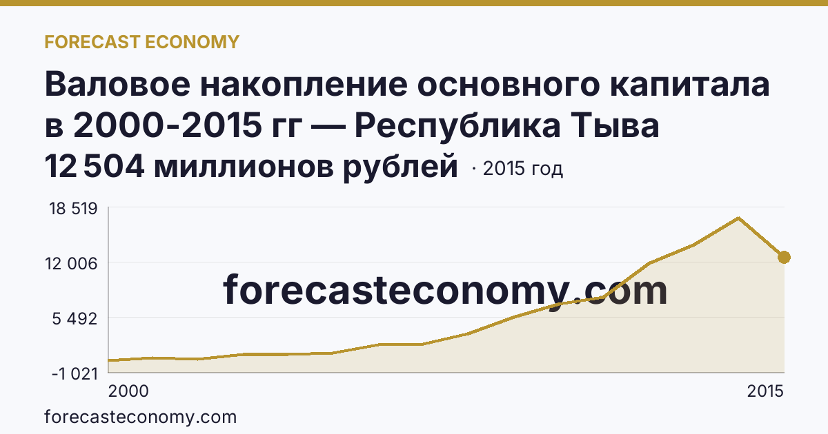 Валовое накопление основного капитала в 2000-2015 гг — Республика Тыва: график динамики 2000–2015, последнее значение 12 504 миллионов рублей