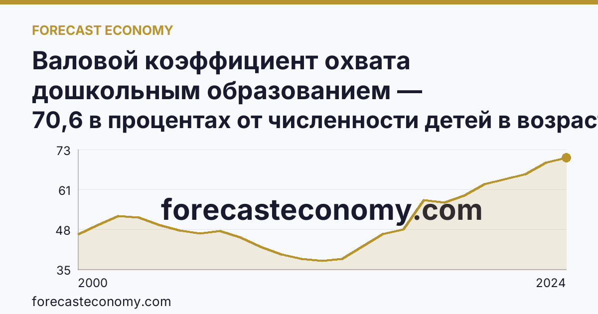 Валовой коэффициент охвата дошкольным образованием — Республика Тыва: график динамики 2000–2024, последнее значение 70,6 в процентах от численности детей в возрасте 1-6 лет