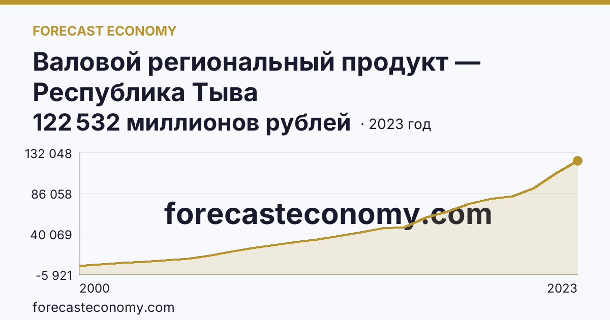 Валовой региональный продукт — Республика Тыва: график динамики 2000–2023, последнее значение 122 532 миллионов рублей
