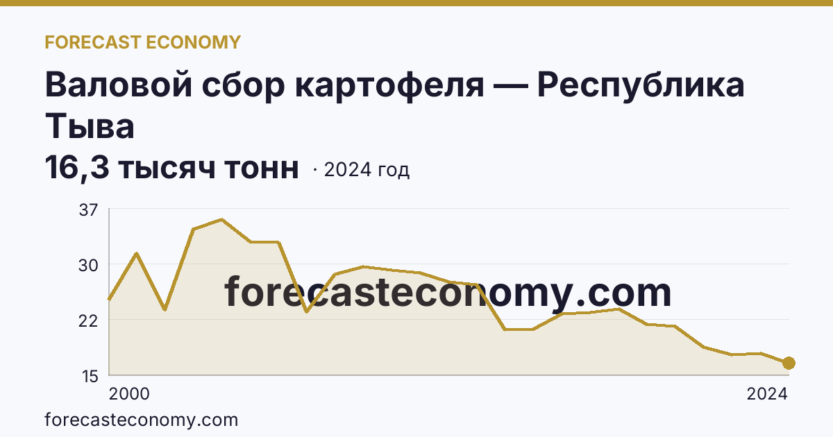 Валовой сбор картофеля — Республика Тыва: график динамики 2000–2024, последнее значение 16,3 тысяч тонн