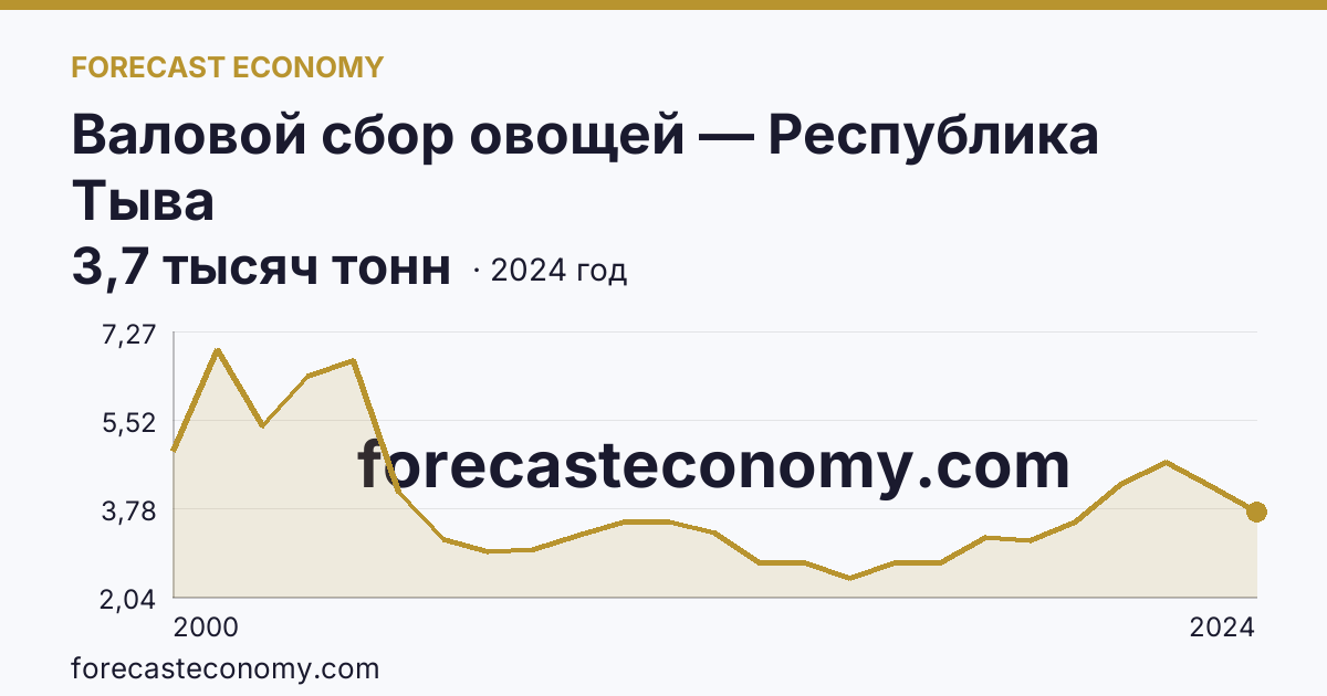 Валовой сбор овощей — Республика Тыва: график динамики 2000–2024, последнее значение 3,7 тысяч тонн