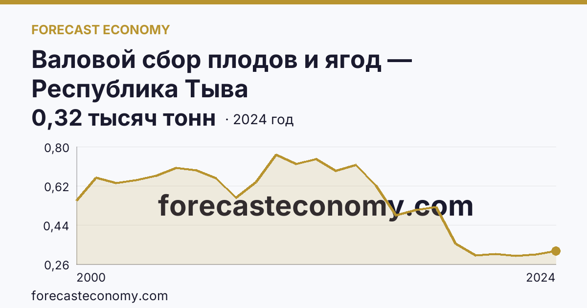 Валовой сбор плодов и ягод — Республика Тыва: график динамики 2000–2024, последнее значение 0,32 тысяч тонн