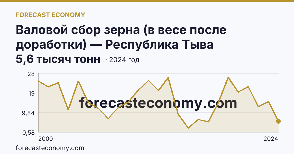 Валовой сбор зерна (в весе после доработки) — Республика Тыва: график динамики 2000–2024, последнее значение 5,6 тысяч тонн