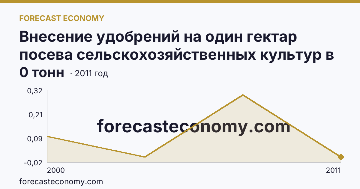 Внесение удобрений на один гектар посева сельскохозяйственных культур в сельскохозяйственных организациях — органические удобрения — Республика Тыва: график динамики 2000–2011, последнее значение 0 тонн