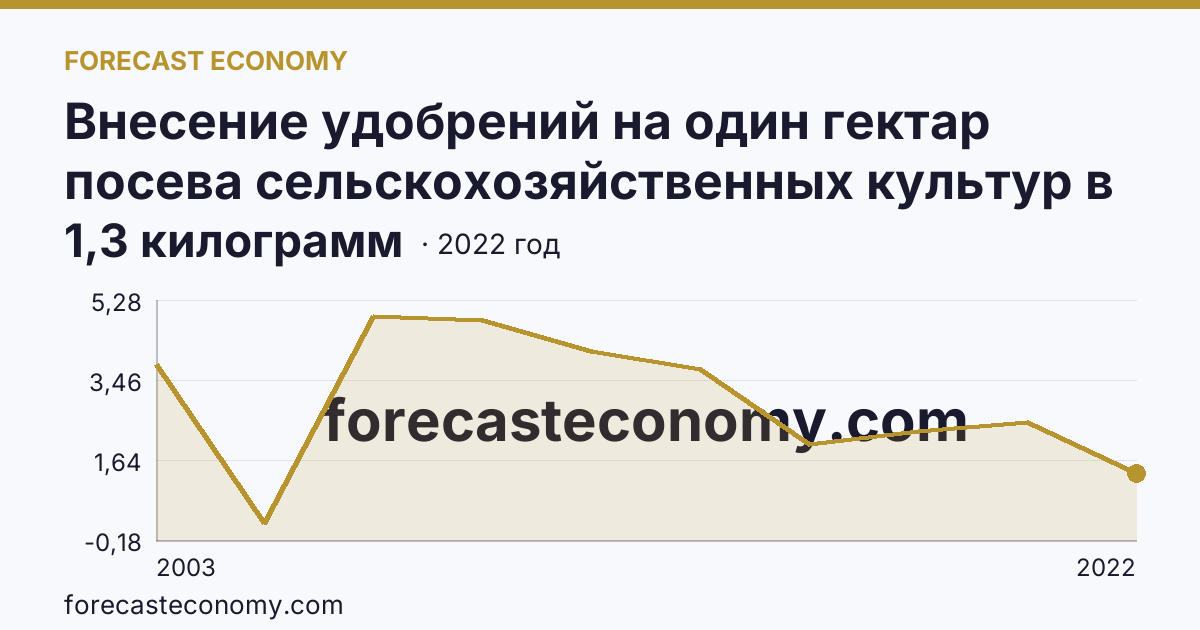 Внесение удобрений на один гектар посева сельскохозяйственных культур в сельскохозяйственных организациях — минеральные удобрения (в пересчете на 100% питательных веществ) — Республика Тыва: график динамики 2003–2022, последнее значение 1,3 килограмм