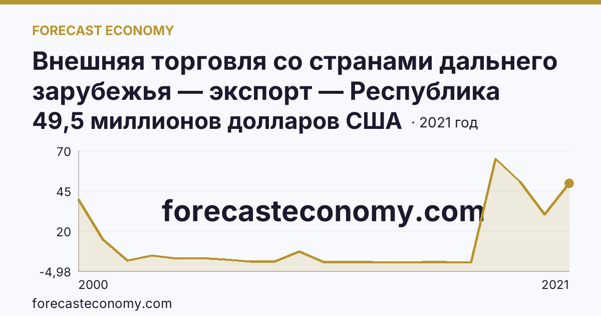 Внешняя торговля со странами дальнего зарубежья — экспорт — Республика Тыва: график динамики 2000–2021, последнее значение 49,5 миллионов долларов США