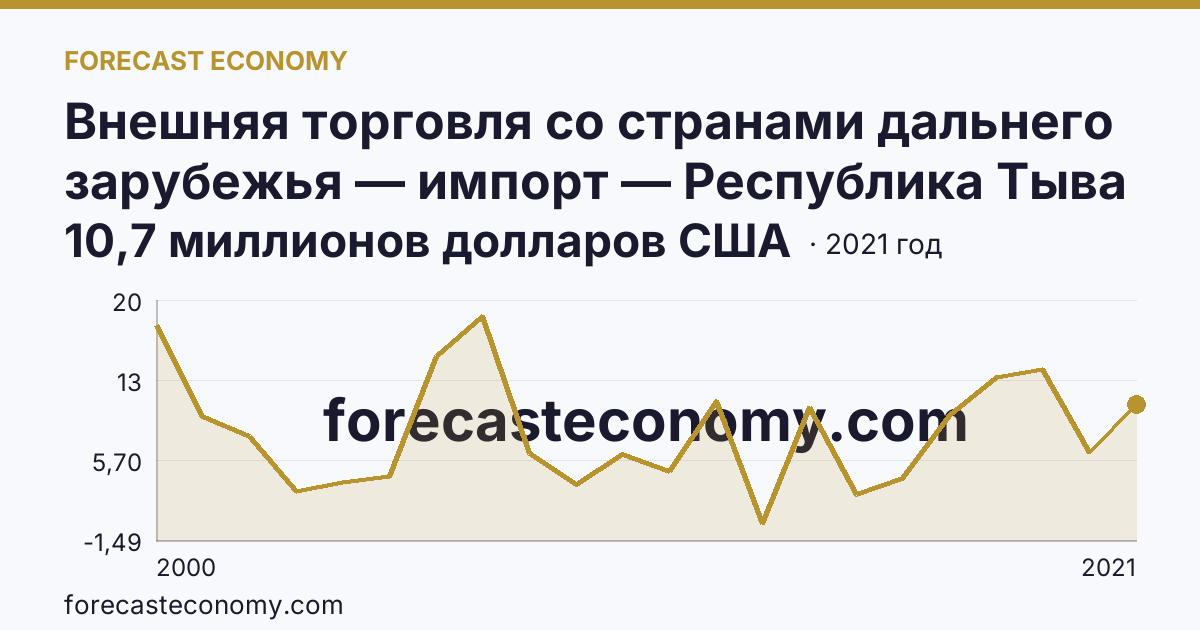 Внешняя торговля со странами дальнего зарубежья — импорт — Республика Тыва: график динамики 2000–2021, последнее значение 10,7 миллионов долларов США