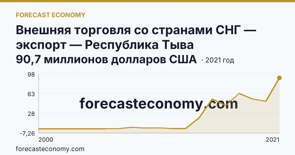 Внешняя торговля со странами СНГ — экспорт — Республика Тыва: график динамики 2000–2021, последнее значение 90,7 миллионов долларов США