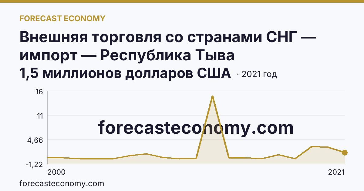 Внешняя торговля со странами СНГ — импорт — Республика Тыва: график динамики 2000–2021, последнее значение 1,5 миллионов долларов США