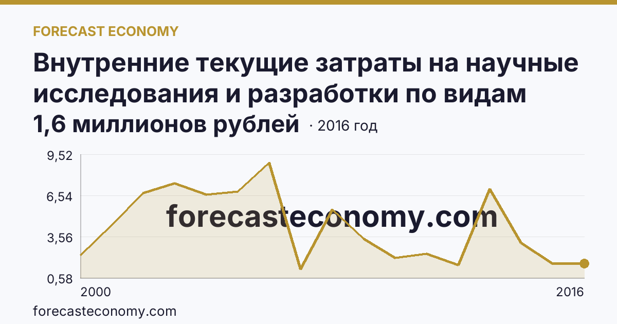 Внутренние текущие затраты на научные исследования и разработки по видам работ — разработки — Республика Тыва: график динамики 2000–2016, последнее значение 1,6 миллионов рублей